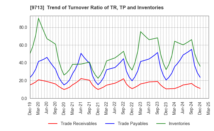 9713 THE ROYAL HOTEL,LIMITED: Trend of Turnover Ratio of TR, TP and Inventories