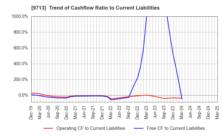 9713 THE ROYAL HOTEL,LIMITED: Trend of Cashflow Ratio to Current Liabilities