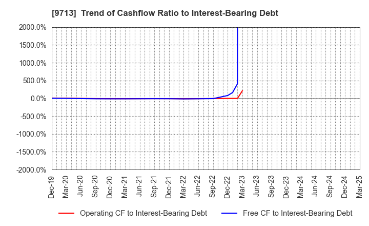 9713 THE ROYAL HOTEL,LIMITED: Trend of Cashflow Ratio to Interest-Bearing Debt