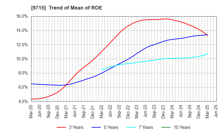 9715 transcosmos inc.: Trend of Mean of ROE