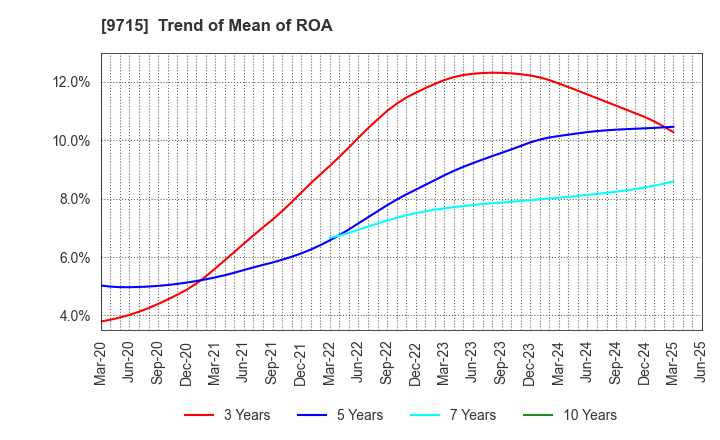 9715 transcosmos inc.: Trend of Mean of ROA