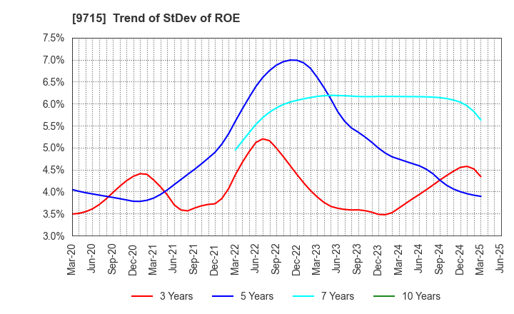 9715 transcosmos inc.: Trend of StDev of ROE