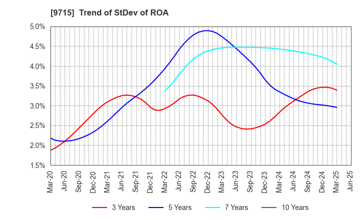 9715 transcosmos inc.: Trend of StDev of ROA