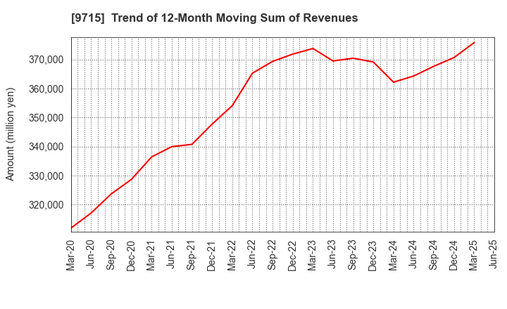 9715 transcosmos inc.: Trend of 12-Month Moving Sum of Revenues