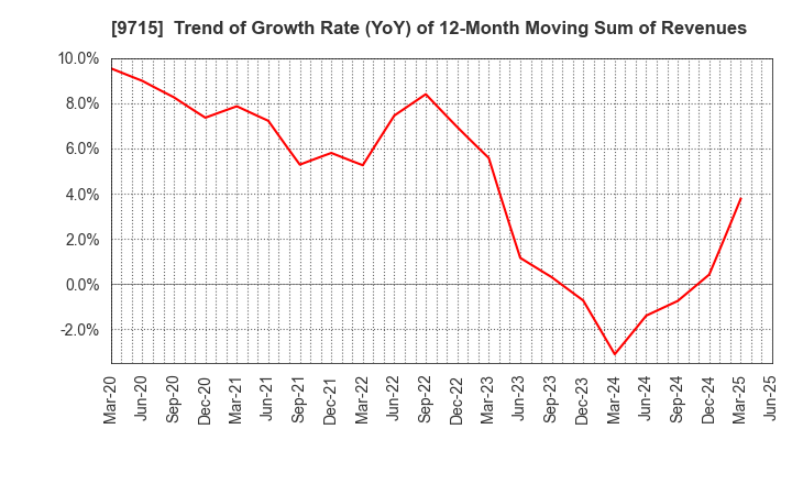 9715 transcosmos inc.: Trend of Growth Rate (YoY) of 12-Month Moving Sum of Revenues