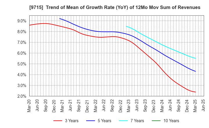 9715 transcosmos inc.: Trend of Mean of Growth Rate (YoY) of 12Mo Mov Sum of Revenues
