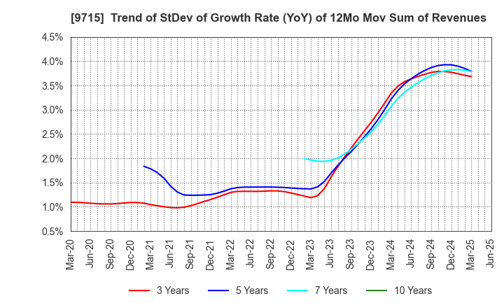 9715 transcosmos inc.: Trend of StDev of Growth Rate (YoY) of 12Mo Mov Sum of Revenues