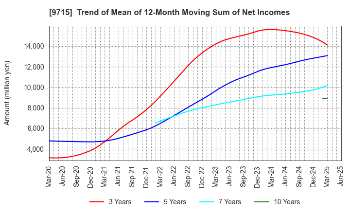 9715 transcosmos inc.: Trend of Mean of 12-Month Moving Sum of Net Incomes