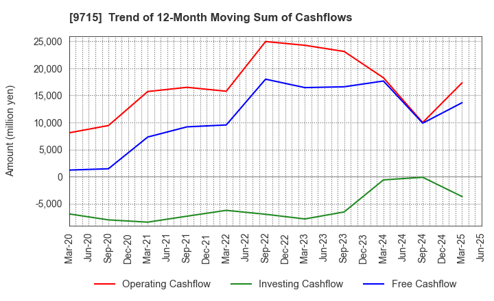 9715 transcosmos inc.: Trend of 12-Month Moving Sum of Cashflows
