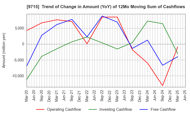 9715 transcosmos inc.: Trend of Change in Amount (YoY) of 12Mo Moving Sum of Cashflows