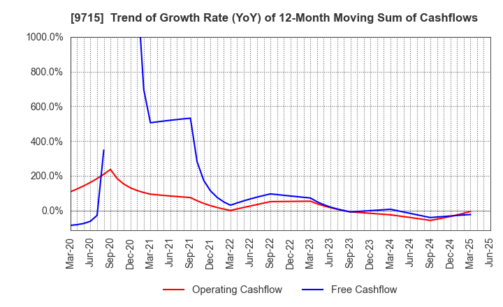 9715 transcosmos inc.: Trend of Growth Rate (YoY) of 12-Month Moving Sum of Cashflows