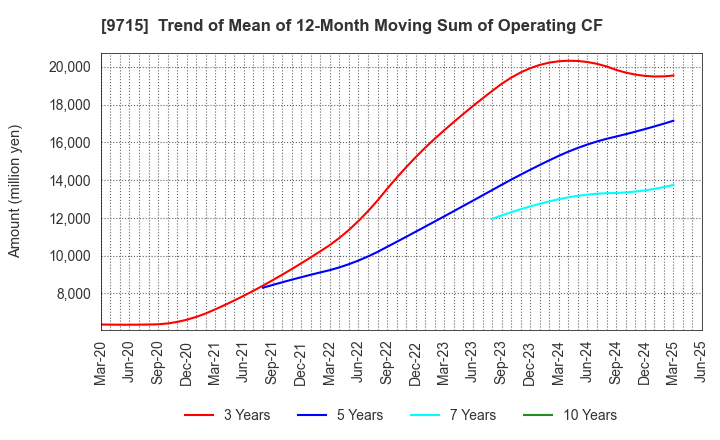 9715 transcosmos inc.: Trend of Mean of 12-Month Moving Sum of Operating CF