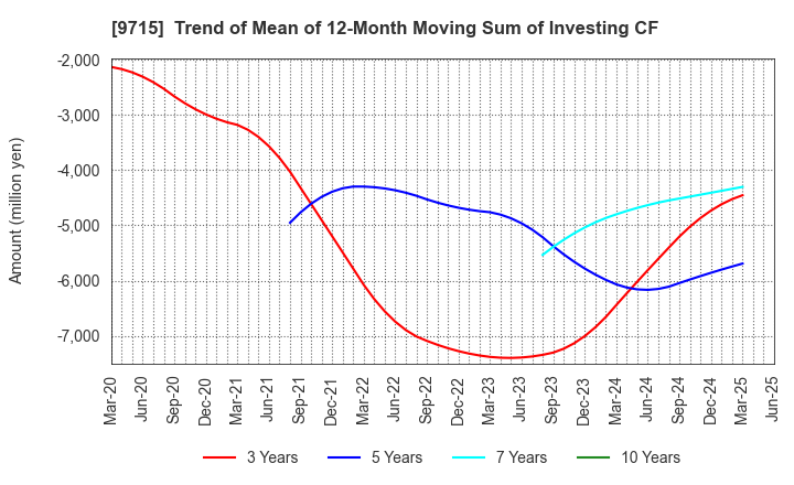 9715 transcosmos inc.: Trend of Mean of 12-Month Moving Sum of Investing CF