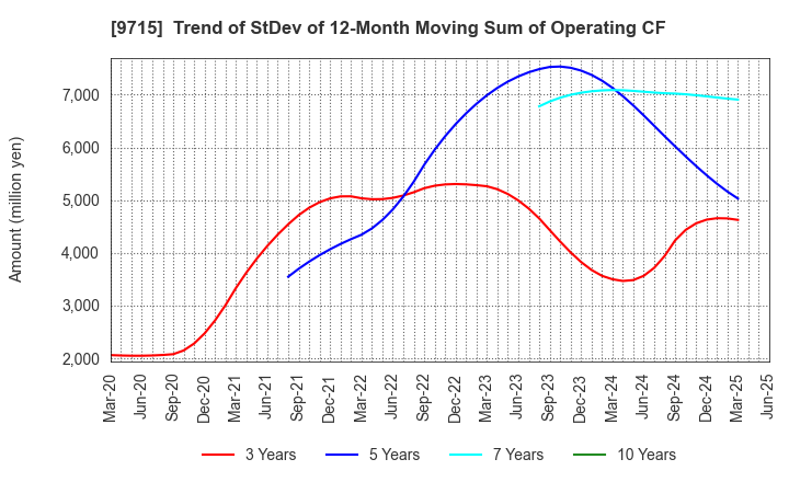 9715 transcosmos inc.: Trend of StDev of 12-Month Moving Sum of Operating CF