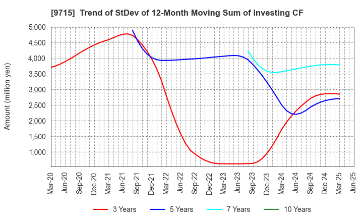9715 transcosmos inc.: Trend of StDev of 12-Month Moving Sum of Investing CF