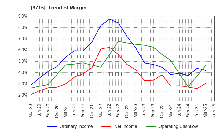 9715 transcosmos inc.: Trend of Margin