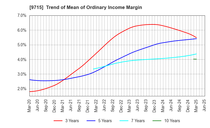 9715 transcosmos inc.: Trend of Mean of Ordinary Income Margin
