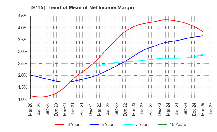 9715 transcosmos inc.: Trend of Mean of Net Income Margin