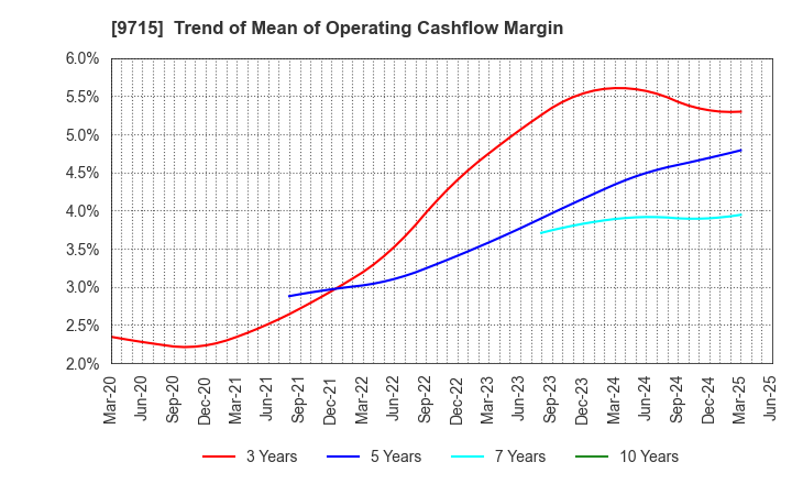 9715 transcosmos inc.: Trend of Mean of Operating Cashflow Margin