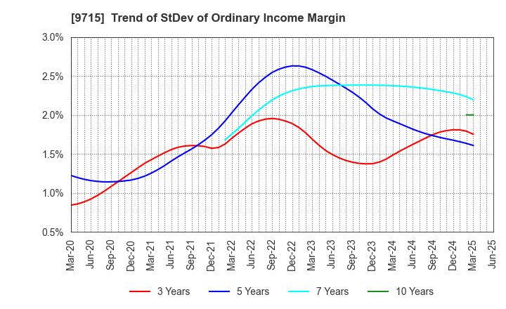 9715 transcosmos inc.: Trend of StDev of Ordinary Income Margin