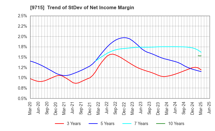 9715 transcosmos inc.: Trend of StDev of Net Income Margin