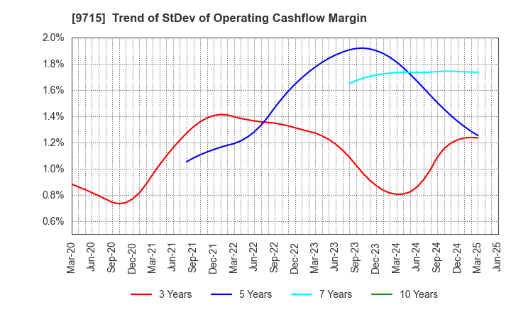 9715 transcosmos inc.: Trend of StDev of Operating Cashflow Margin