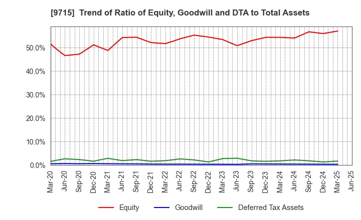 9715 transcosmos inc.: Trend of Ratio of Equity, Goodwill and DTA to Total Assets