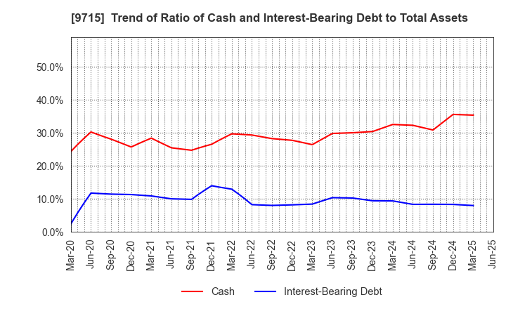 9715 transcosmos inc.: Trend of Ratio of Cash and Interest-Bearing Debt to Total Assets