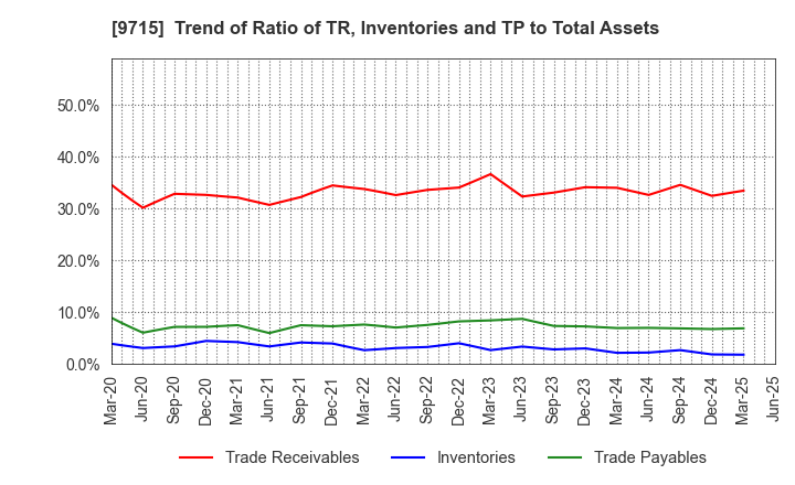 9715 transcosmos inc.: Trend of Ratio of TR, Inventories and TP to Total Assets