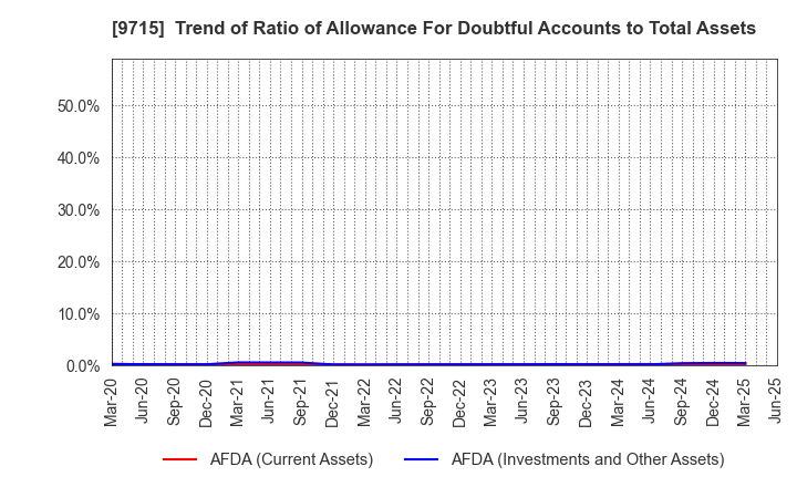 9715 transcosmos inc.: Trend of Ratio of Allowance For Doubtful Accounts to Total Assets