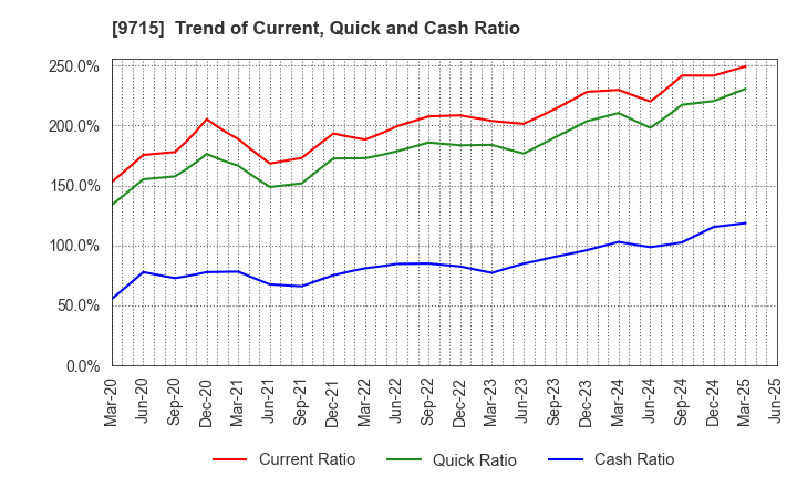9715 transcosmos inc.: Trend of Current, Quick and Cash Ratio