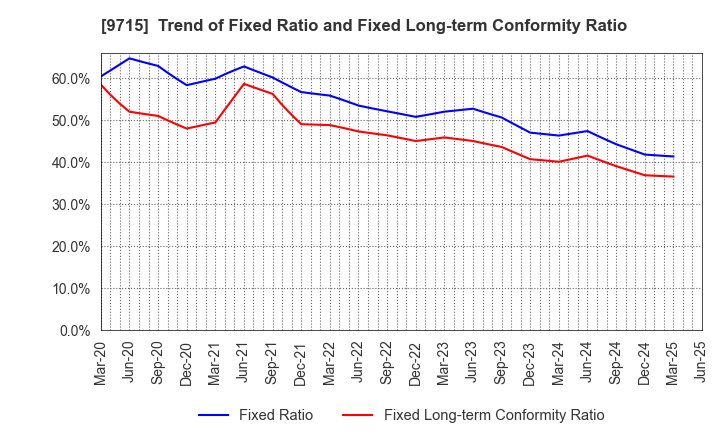 9715 transcosmos inc.: Trend of Fixed Ratio and Fixed Long-term Conformity Ratio