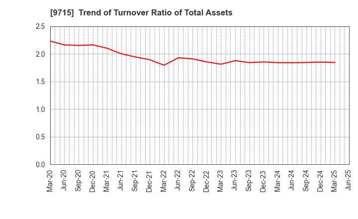 9715 transcosmos inc.: Trend of Turnover Ratio of Total Assets