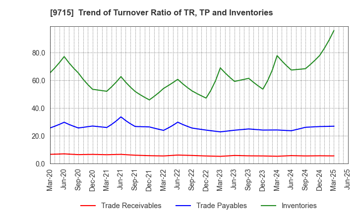 9715 transcosmos inc.: Trend of Turnover Ratio of TR, TP and Inventories