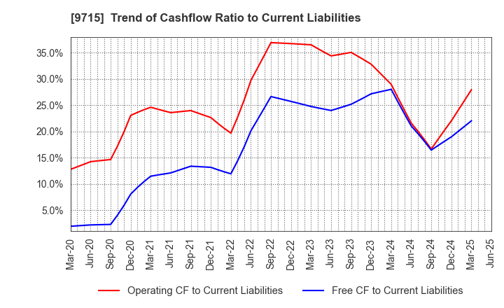 9715 transcosmos inc.: Trend of Cashflow Ratio to Current Liabilities