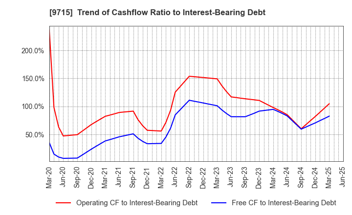 9715 transcosmos inc.: Trend of Cashflow Ratio to Interest-Bearing Debt