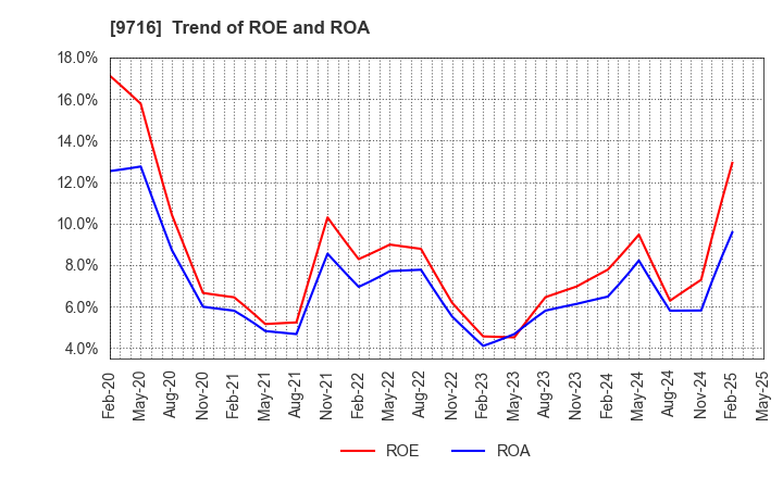 9716 NOMURA Co.,Ltd.: Trend of ROE and ROA