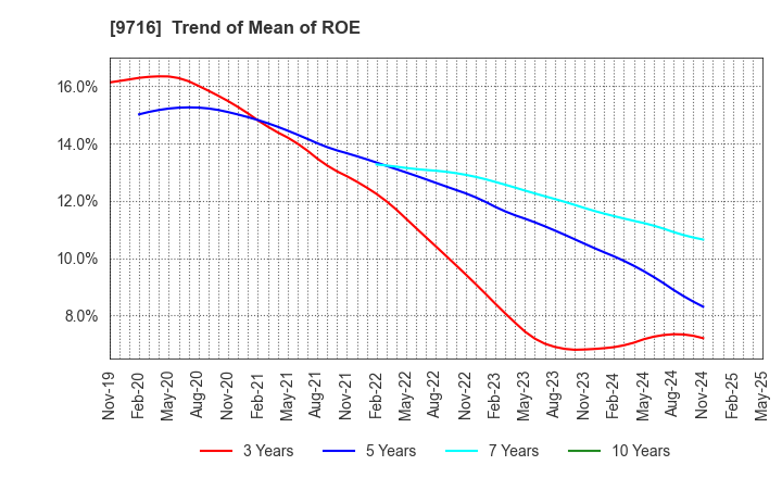 9716 NOMURA Co.,Ltd.: Trend of Mean of ROE