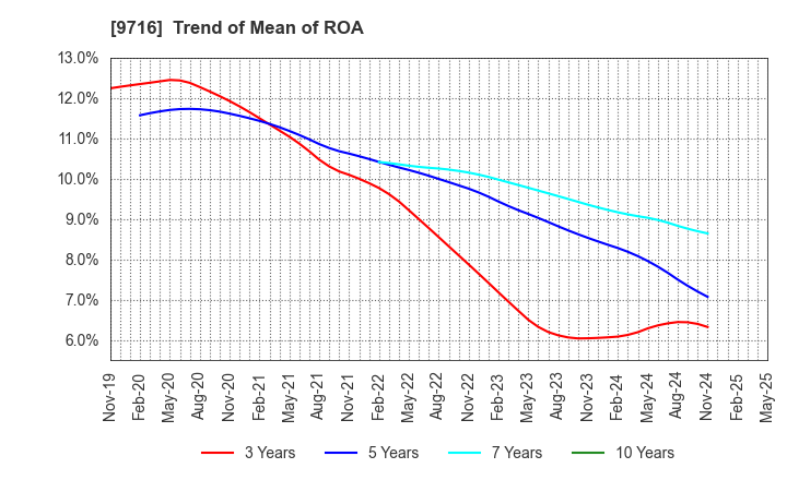 9716 NOMURA Co.,Ltd.: Trend of Mean of ROA