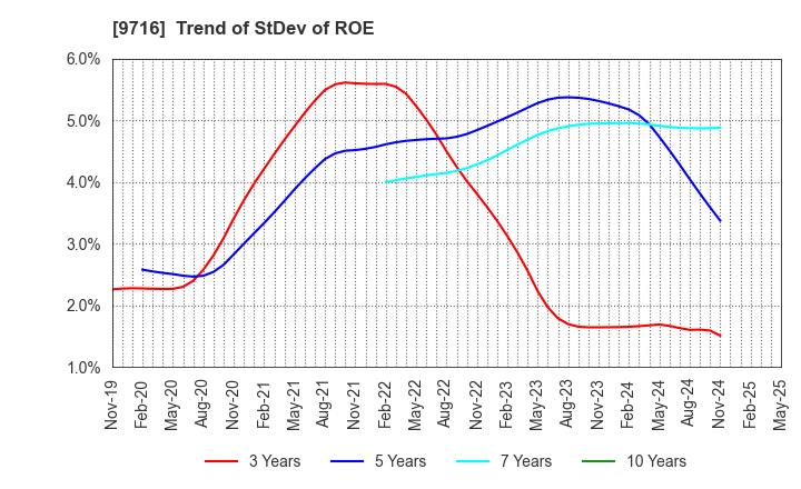 9716 NOMURA Co.,Ltd.: Trend of StDev of ROE