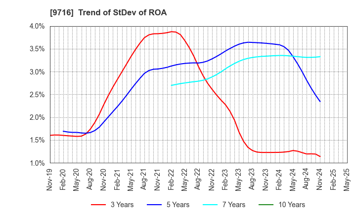 9716 NOMURA Co.,Ltd.: Trend of StDev of ROA