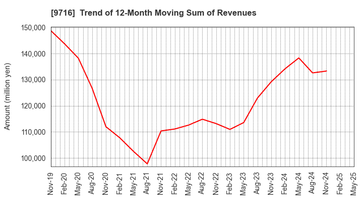 9716 NOMURA Co.,Ltd.: Trend of 12-Month Moving Sum of Revenues