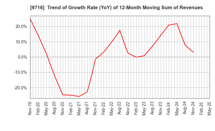 9716 NOMURA Co.,Ltd.: Trend of Growth Rate (YoY) of 12-Month Moving Sum of Revenues