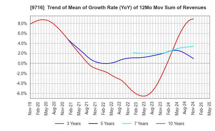 9716 NOMURA Co.,Ltd.: Trend of Mean of Growth Rate (YoY) of 12Mo Mov Sum of Revenues