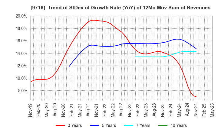 9716 NOMURA Co.,Ltd.: Trend of StDev of Growth Rate (YoY) of 12Mo Mov Sum of Revenues