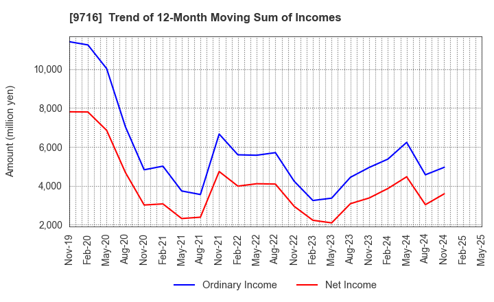 9716 NOMURA Co.,Ltd.: Trend of 12-Month Moving Sum of Incomes