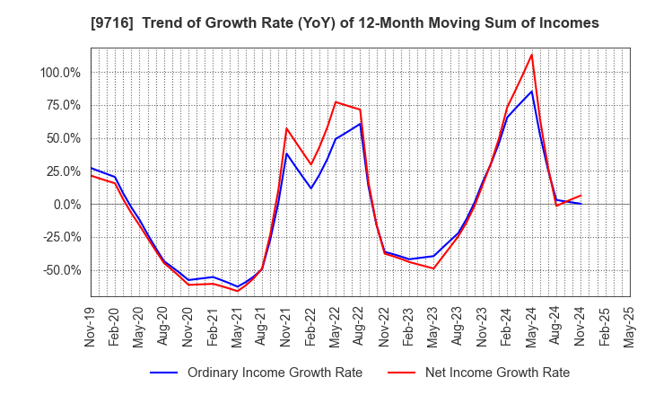 9716 NOMURA Co.,Ltd.: Trend of Growth Rate (YoY) of 12-Month Moving Sum of Incomes