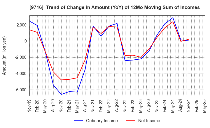 9716 NOMURA Co.,Ltd.: Trend of Change in Amount (YoY) of 12Mo Moving Sum of Incomes