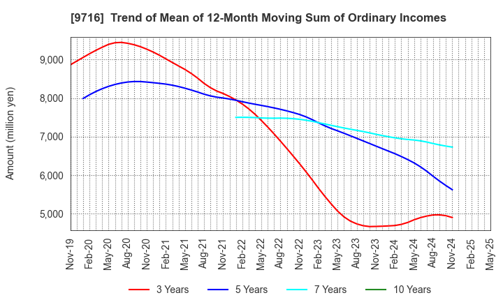9716 NOMURA Co.,Ltd.: Trend of Mean of 12-Month Moving Sum of Ordinary Incomes