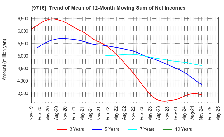 9716 NOMURA Co.,Ltd.: Trend of Mean of 12-Month Moving Sum of Net Incomes